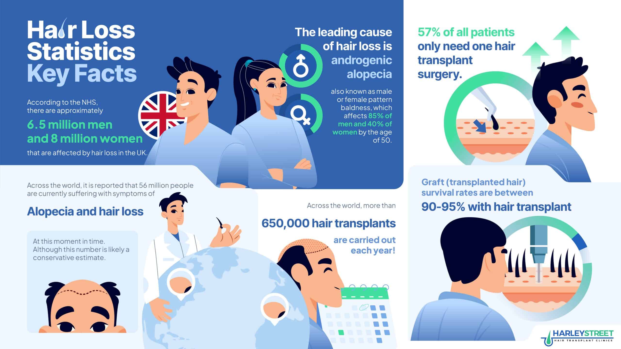 Hair Loss Statistics