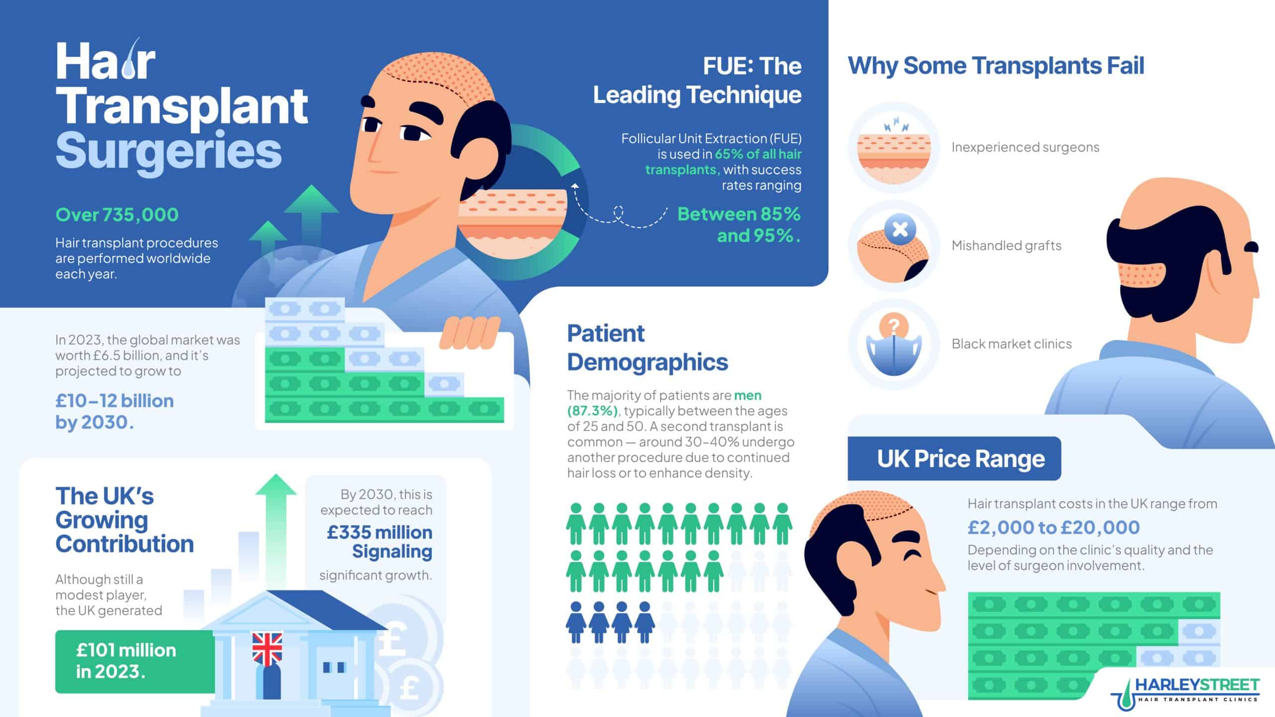 Hair Transplant Statistics Hair Transplant Statistics Infographic HSHTC